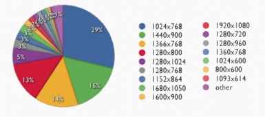 南衛(wèi)四道解讀 企業(yè)最想了解的營(yíng)銷型網(wǎng)站設(shè)計(jì)尺寸與策劃核心